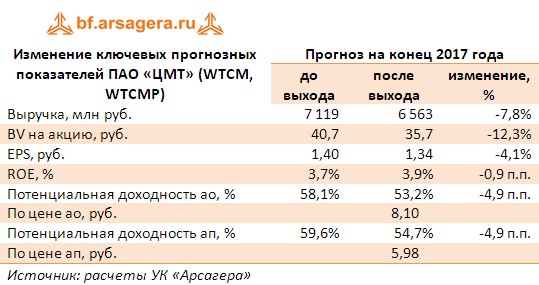 Корректировка прогнозов по ключевым финансовым показателям ПАО «ЦМТ» (WTCM, WTCMP), млн руб. по итогам 2017 года