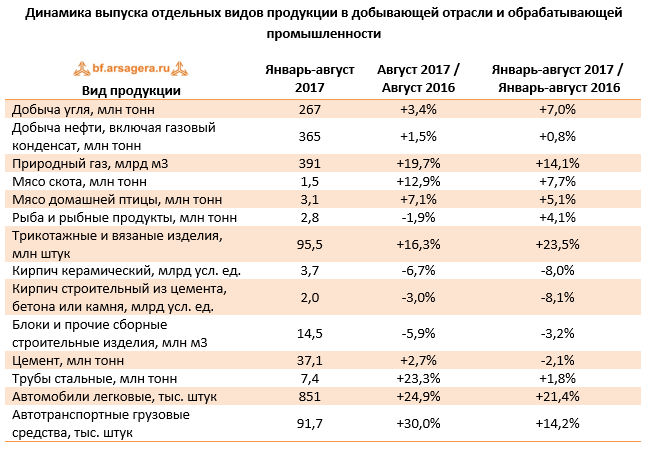 Динамика выпусков отдельных видов продукции в добывающей отрасли и обрабатывающей промышленности России на сентябрь 2017