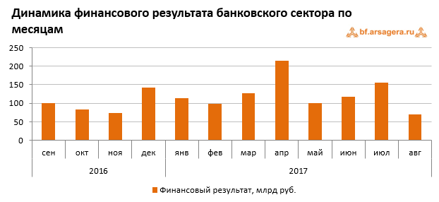 Динамика финансового результата российского банковского сектора по месяцам