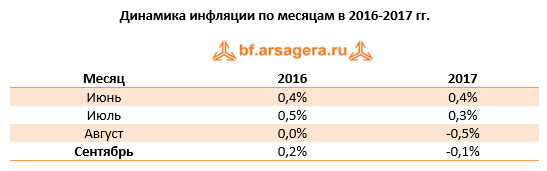 Динамика инфляции в России по месяцам 2016-2017