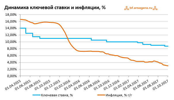 Динамика ключевой ставки и инфляции в России с 2015 по 2017 год