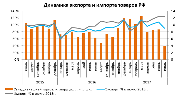 Динамика экспорта и импорта товаров РФ за последние 3 года