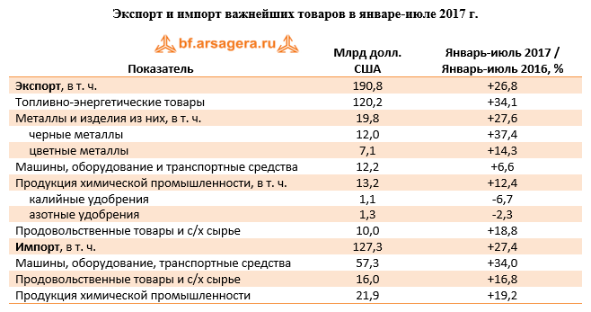 Экспорт и импорт важнейших товаров в России в январе-июле 2017