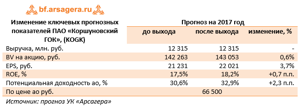 Ключевые показатели ПАО «Коршуновский ГОК» (KOGK), млн руб