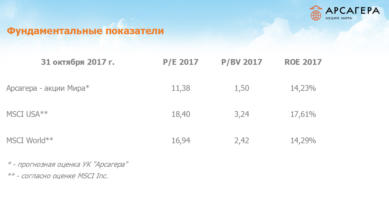 Фундаментальные показатели портфеля фонда Арсагера – акции Мира на 31.10.17: P/E P/BV ROE