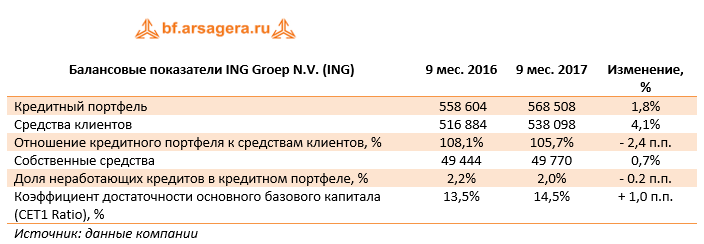 Балансовые показатели ING Groep N.V. (ING) 9м 2017