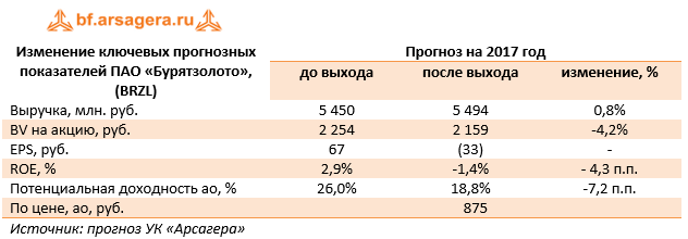 Изменение ключевых прогнозных показателей ПАО «Бурятзолото» (BRZL). 9м 2017