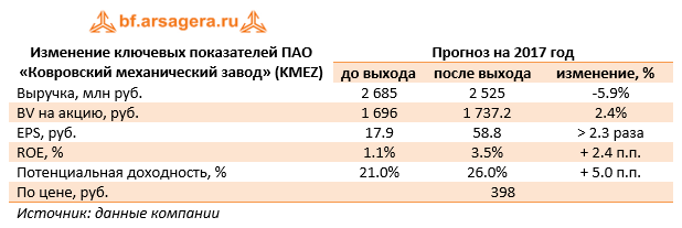 Изменение ключевых показателей ПАО «Ковровский механический завод» (KMEZ) 9м 2017