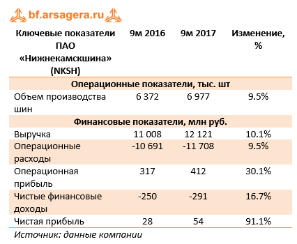 Ключевые показатели ПАО «Нижнекамскшина» 9м 2017