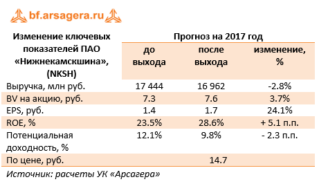 Изменение ключевых показателей ПАО «Нижнекамскшина» 9м 2017