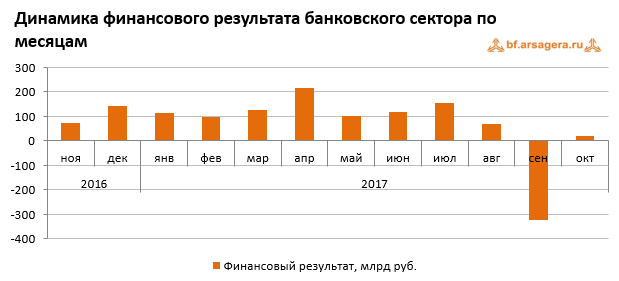 Динамика финансового результата банковского сектора по месяцам в России ноябрь 2017