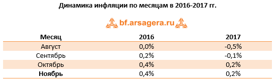 Динамика инфляции по месяцам в России ноябрь 2017
