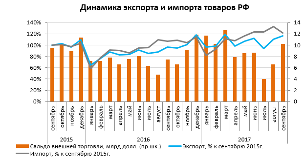 Динамика экспорта и импорта товаров РФ ноябрь 2017