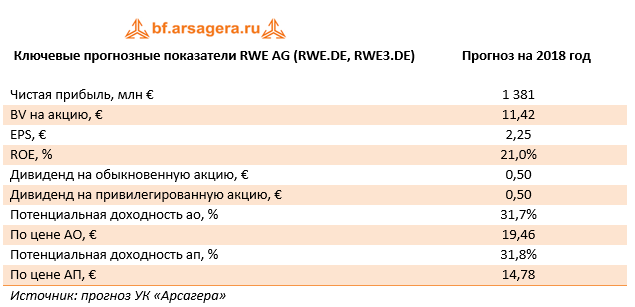 Ключевые прогнозные показатели RWE AG 9м 2017