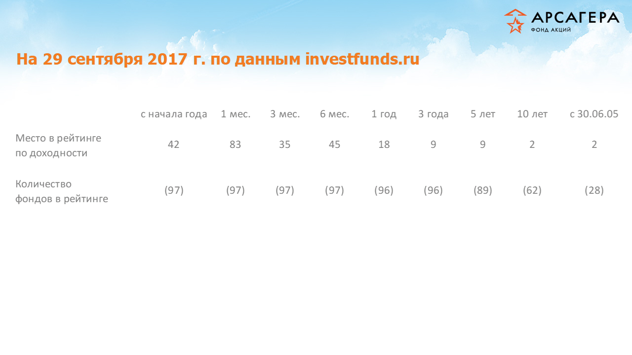 рейтинги Арсагера ФА по итогам 3 квартал 2017 