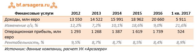 Финансовые услуги	2012	2013	2014	2015	2016	1 кв. 2017