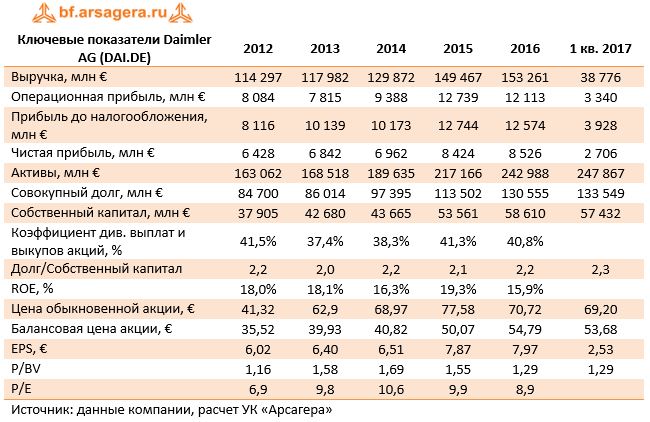 Ключевые показатели Daimler AG (DAI.DE)	2012	2013	2014	2015	2016	1 кв. 2017