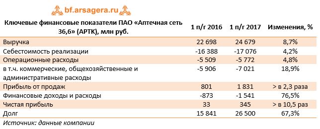 Ключевые финансовые показатели ПАО «Аптечная сеть 36,6» (APTK), млн руб.	1 п/г 2016	1 п/г 2017	Изменения, %
