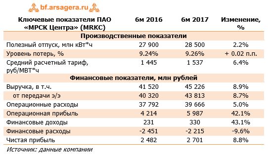 Ключевые показатели ПАО «МРСК Центра» (MRKC)	6м 2016	6м 2017	Изменение, %
