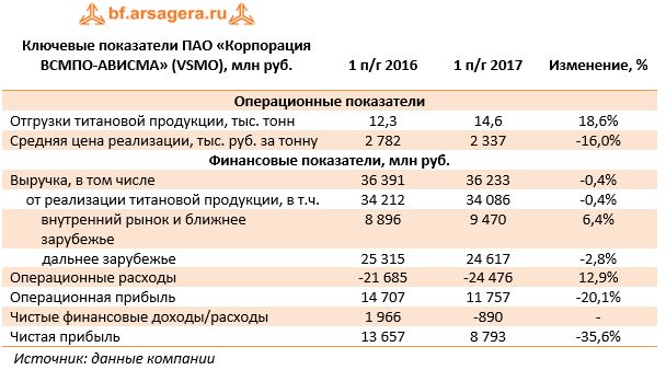  Ключевые показатели ПАО «Корпорация ВСМПО-АВИСМА» (VSMO), млн руб.	  1 п/г 2016	  1 п/г 2017	  Изменение, %