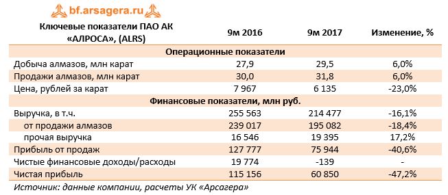 Ключевые показатели ПАО АК «АЛРОСА», (ALRS)	9м 2016	9м 2017	Изменение, %