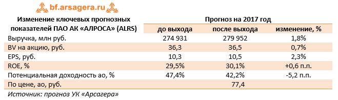 Изменение ключевых прогнозных показателей ПАО АК «АЛРОСА» (ALRS)	Прогноз на 2017 год 	до выхода	после выхода	изменение, % 