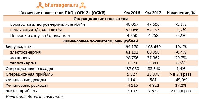 Ключевые показатели ПАО «ОГК-2» (OGKB)	9м 2016	9м 2017	Изменение, %