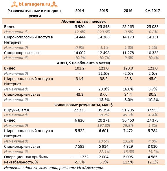 Развлекательные и интернет-услуги	2014	2015	2016	9м 2017