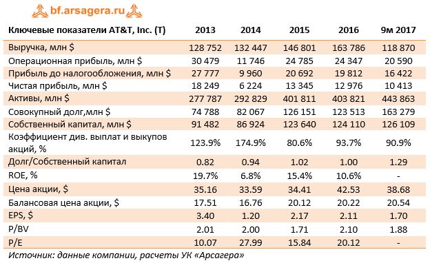 Ключевые показатели AT&T, Inc. (T)	2013	2014	2015	2016	9м 2017