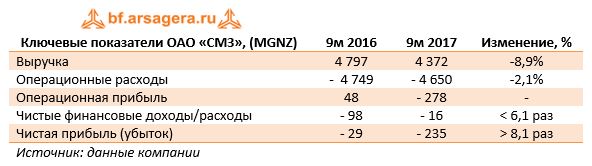 Ключевые показатели ОАО «СМЗ», (MGNZ)	9м 2016	9м 2017	Изменение, %