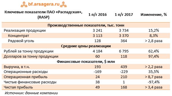Ключевые показатели ПАО «Распадская», (RASP)	1 п/г 2016	1 п/г 2017	Изменение, %