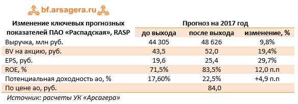Изменение ключевых прогнозных показателей ПАО «Распадская», RASP	Прогноз на 2017 год 	до выхода	после выхода	изменение, %