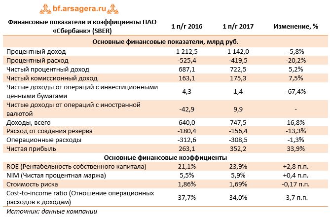 Финансовые показатели и коэффициенты ПАО «Сбербанк» (SBER)	1 п/г 2016	1 п/г 2017	Изменение, %