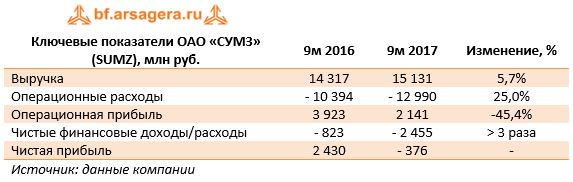 Ключевые показатели ОАО «СУМЗ» (SUMZ), млн руб.	9м 2016	9м 2017	Изменение, %