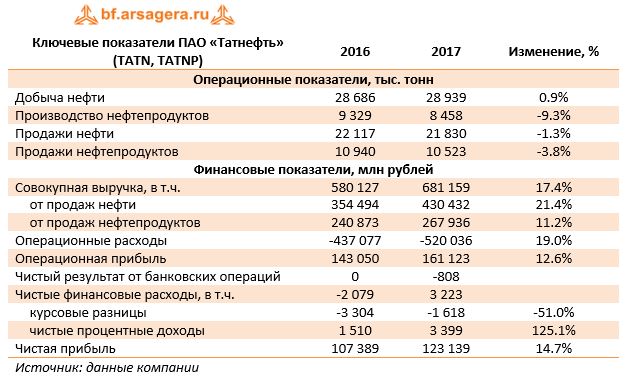 Ключевые показатели ПАО «Татнефть» (TATN, TATNP)	2016	2017	Изменение, %