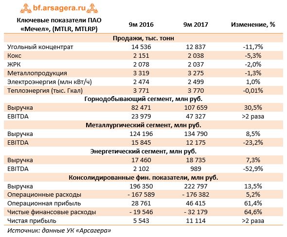 Ключевые показатели ПАО «Мечел», (MTLR, MTLRP)	9м 2016	9м 2017	Изменение, %