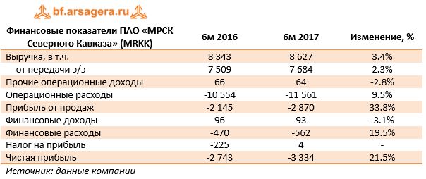 Финансовые показатели ПАО «МРСК Северного Кавказа» (MRKK)	6м 2016	6м 2017	Изменение, %