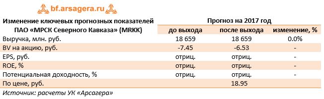 Изменение ключевых прогнозных показателей ПАО «МРСК Северного Кавказа» (MRKK)	Прогноз на 2017 год 	до выхода	после выхода	изменение, %