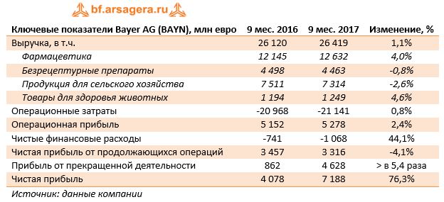 Ключевые показатели Bayer AG (BAYN), млн евро	9 мес. 2016	9 мес. 2017	Изменение, %