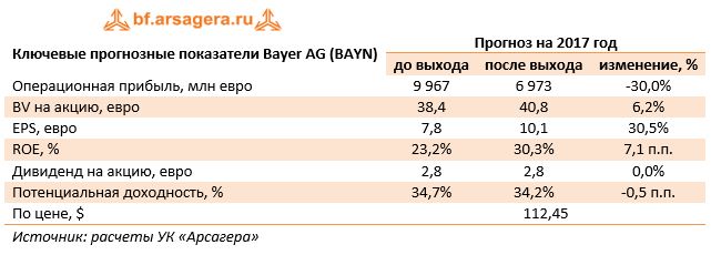 Ключевые прогнозные показатели Bayer AG (BAYN)	Прогноз на 2017 год 	до выхода	после выхода	изменение, %