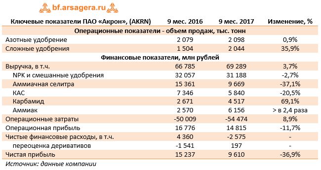 Ключевые показатели ПАО «Акрон», (AKRN)	9 мес. 2016	9 мес. 2017	Изменение, %