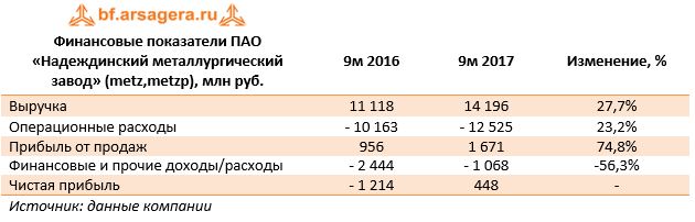 Финансовые показатели ПАО «Надеждинский металлургический завод» (metz,metzp), млн руб.	9м 2016	9м 2017	Изменение, %