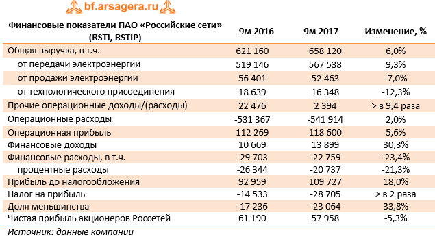 Финансовые показатели ПАО «Российские сети»  (RSTI, RSTIP)	9м 2016	9м 2017	Изменение, %