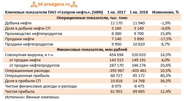   Ключевые показатели ПАО «Газпром нефть», (SIBN) 	1 кв. 2017	1 кв. 2018	Изменение, %