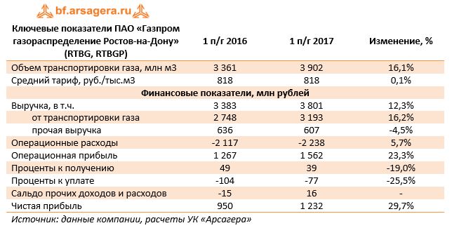 Ключевые показатели ПАО «Газпром газораспределение Ростов-на-Дону» (RTBG, RTBGP)	1 п/г 2016	1 п/г 2017	Изменение, %