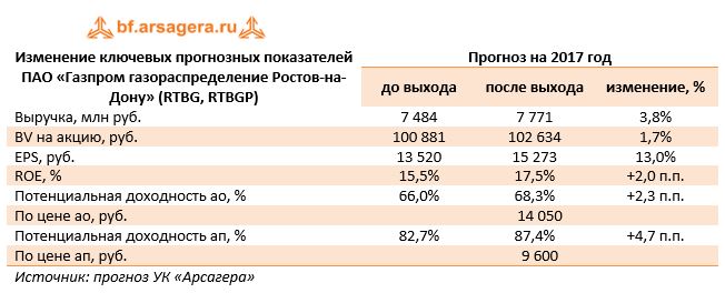 Изменение ключевых прогнозных показателей ПАО «Газпром газораспределение Ростов-на-Дону» (RTBG, RTBGP)	Прогноз на 2017 год 	до выхода	после выхода	изменение, %