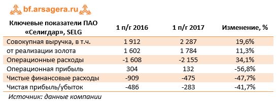 Ключевые показатели ПАО «Селигдар», SELG	1 п/г 2016	1 п/г 2017	Изменение, %