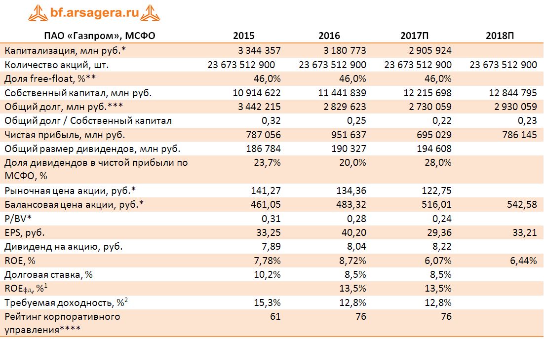 Ключевые финансовые показатели ПАО «Газпром», МСФО