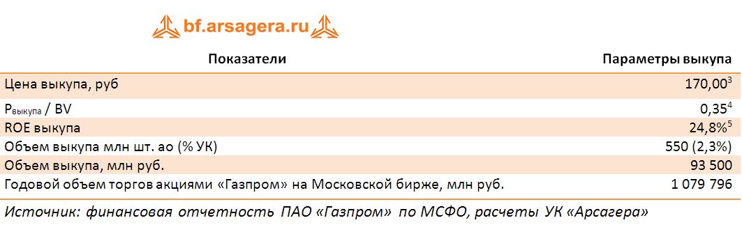 Показатели ПАО «Газпром», МСФО