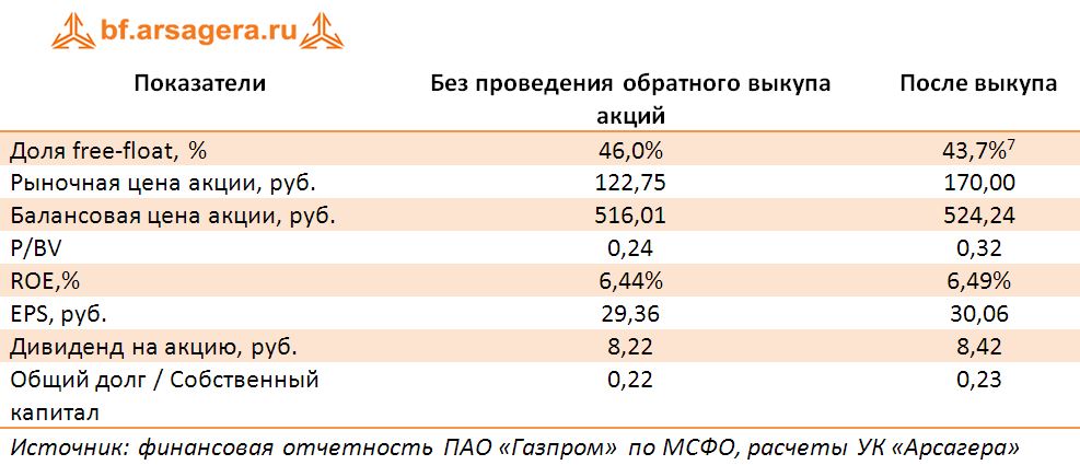 Эффект для акционеров и основной деятельности компании. ПАО «Газпром», МСФО